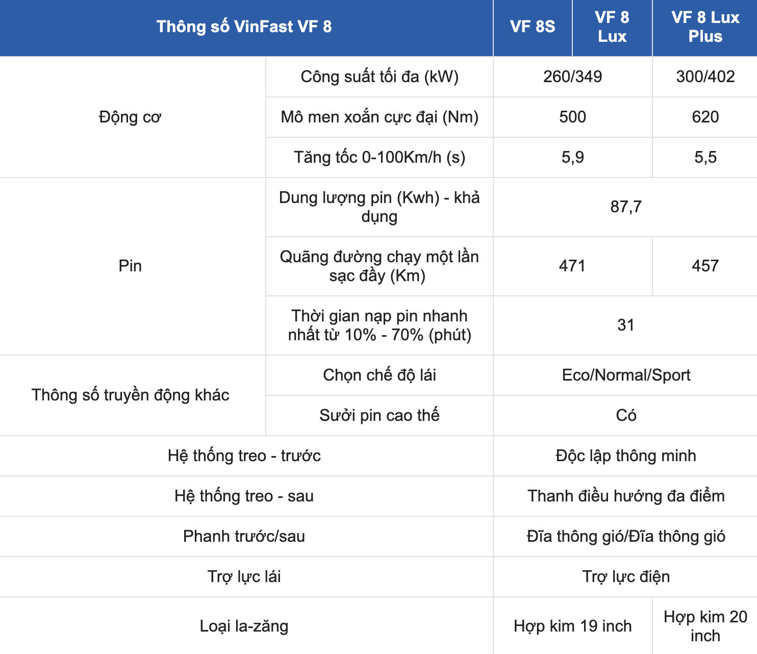 Thông số động cơ và vân hành của xe VinFast VF8 Lux. Ảnh: Chụp màn hình.