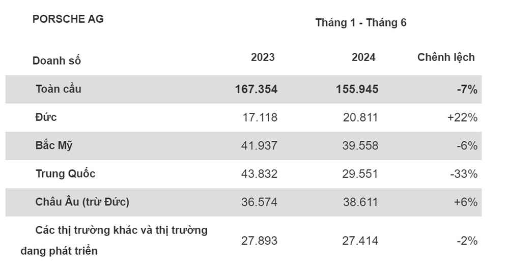 Doanh số xe Porsche trong 6 tháng đầu năm 2024. Ảnh chụp màn hình