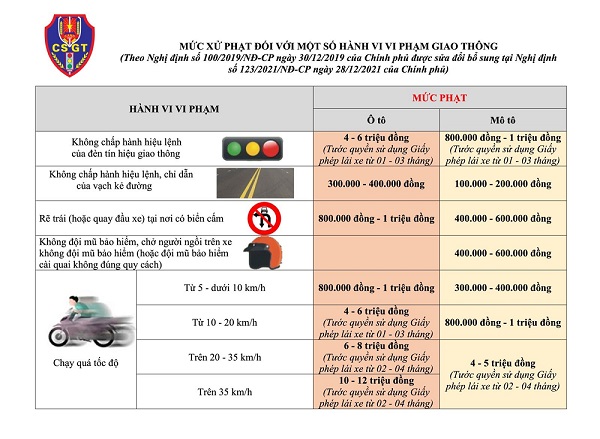 Mức phạt một số lỗi vi phạm giao thông. Ảnh: Công an thành phố Bắc Giang