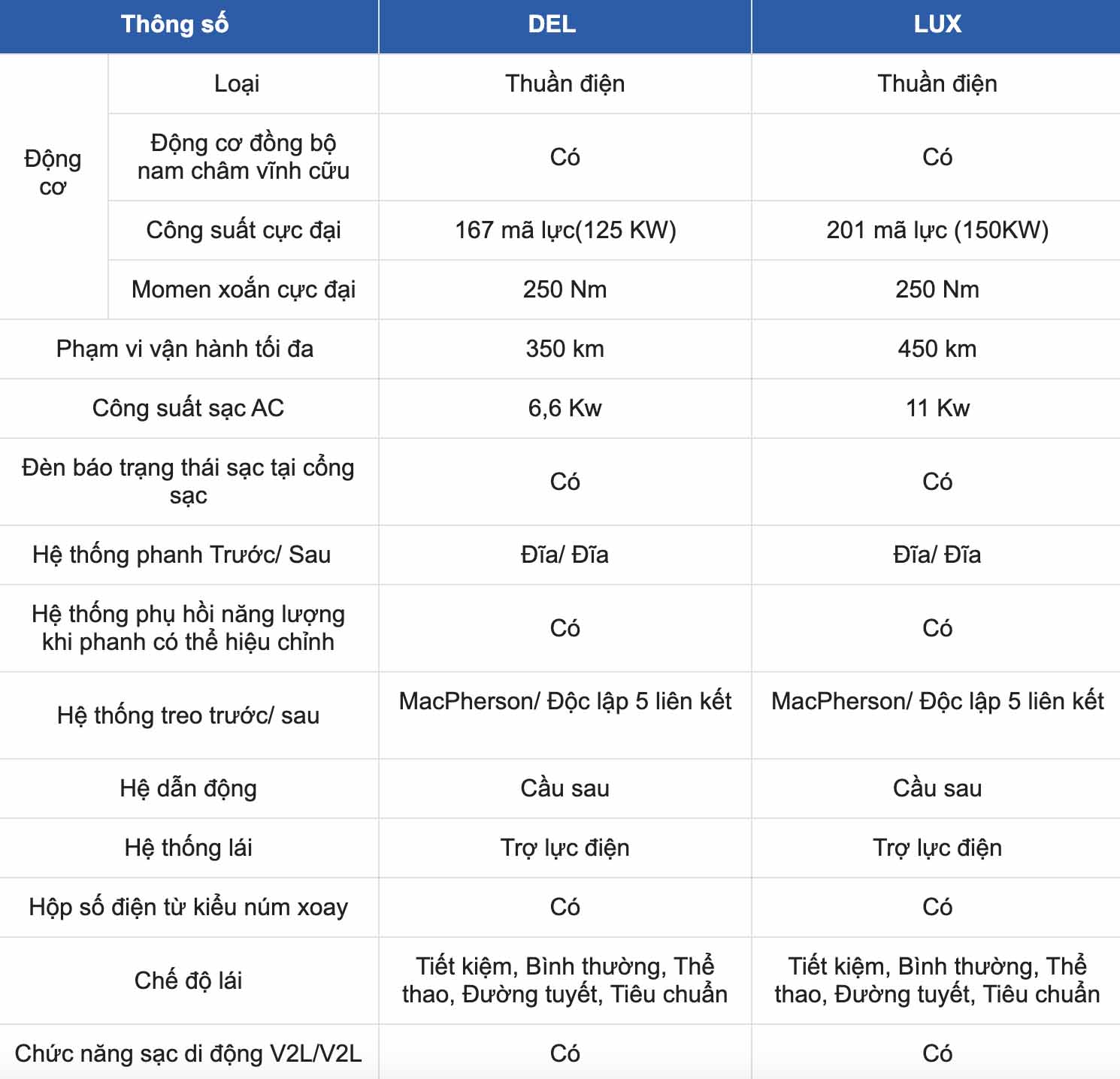 Thông số kỹ thuật xe MG4 EV: Động cơ - Vận hành. Ảnh: Chụp màn hình