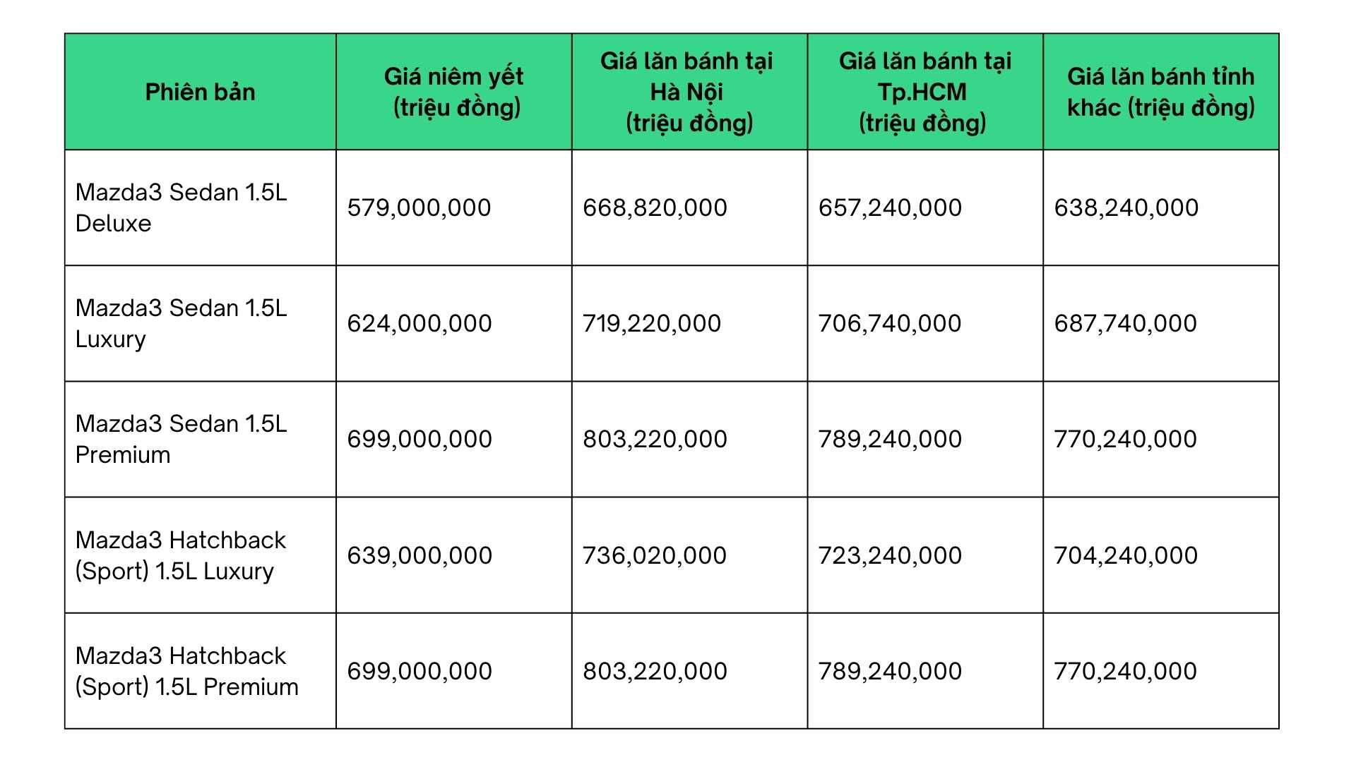 Lưu ý: Giá lăn bánh Mazda 3 chỉ mang tính chất tham khảo, giá có thể có sự thay đổi thùy vào khu vực và đại lý.